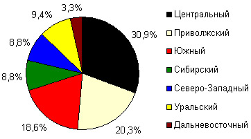  Региональная структура точек приема платежей CyberPlat по федеральным округам России, июнь 2006 года 