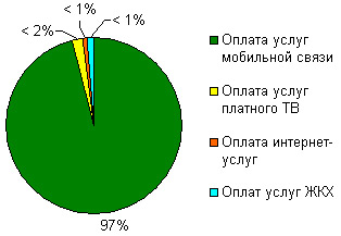 Что такое cyberplat сбербанк. Смотреть фото Что такое cyberplat сбербанк. Смотреть картинку Что такое cyberplat сбербанк. Картинка про Что такое cyberplat сбербанк. Фото Что такое cyberplat сбербанк