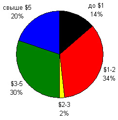  Структура платежей определенной суммы в общем количестве транзакций CyberPlat по итогам 2005 года 