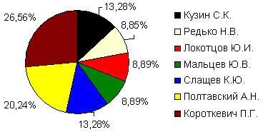  Структура акционеров ОАО «Элекснет» по состоянию на ноябрь 2005 года, тыс. шт. акций 