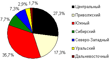  Региональная структура точек приема платежей e-port по федеральным округам России, июнь 2006 года 