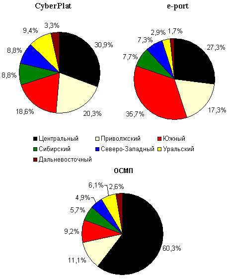  Региональная структура точек приема платежей дилерских сетей CyberPlat и e-port по федеральным округам России, июнь 2006 года 