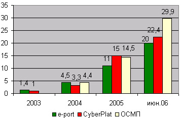  Динамика количества точек приема платежей e-port, CyberPlat и ОСМП, тыс. шт.