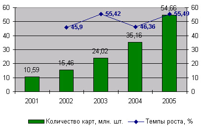 Динамика количества банковских карт в России*