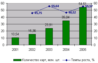  Динамика количества банковских карт физических лиц в России