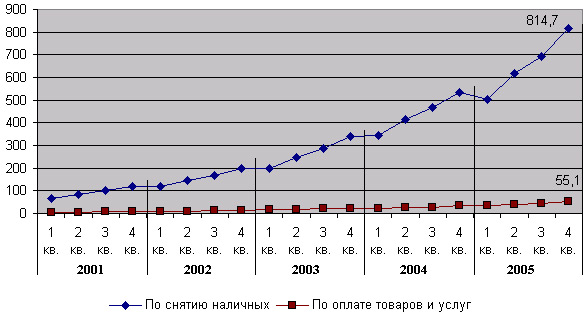  Поквартальная динамика объема операций по снятию наличных и оплате товаров и услуг по банковским картам, млрд. руб.