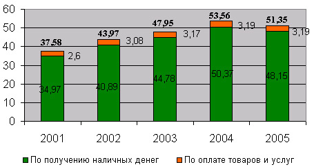  Динамика структуры средней суммы операции по одной банковской карте в год, тыс. руб.