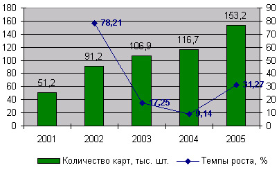  Динамика количества банковских карт юридических лиц в России