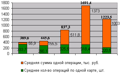  Динамика структуры средней суммы операции по одной банковской карте в год, тыс. руб.