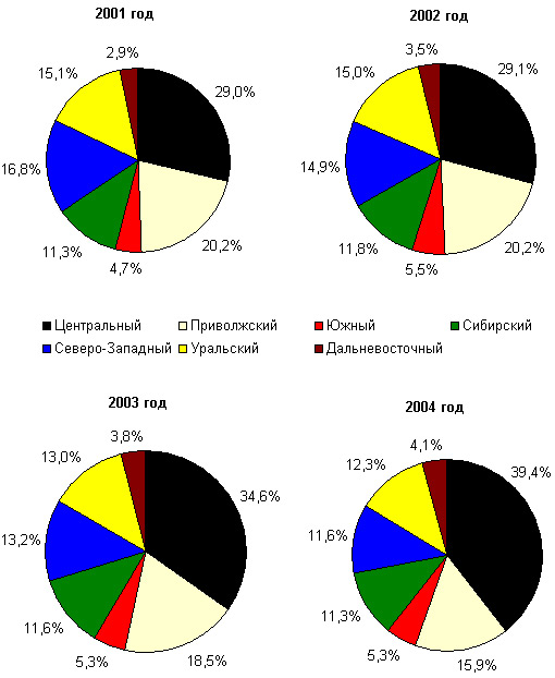 Региональная структура карточного рынка России по количеству карт, 2001-2004 годы, шт.