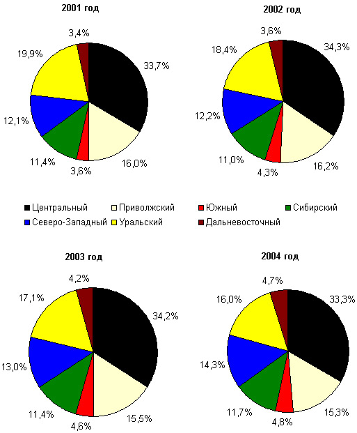  Региональная структура карточного рынка России по объему операций в денежном выражении, 2001-2004 годы, шт.