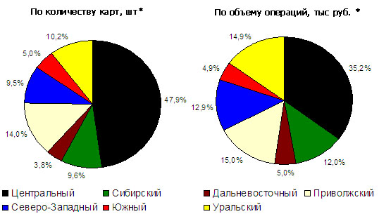  Региональная структура карточного рынка России по итогам 2005 года 