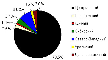  Региональная структура сегмента банковских карт для юридических лиц по объему операций по итогам 2005 года, тыс. руб.