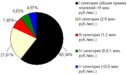 Структура участников дилерской программы ОСМП по категориям по итогам 2005 года 