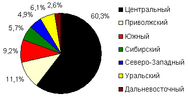  Региональная структура точек приема платежей ОСМП по федеральным округам России, июнь 2006 года 