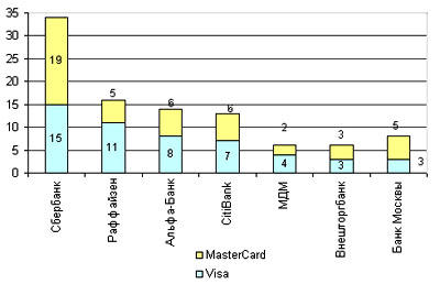  Оборот UCS по некоторым российским эмитентам* карт Visa и MasterCard, %