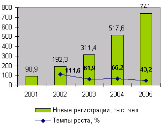  Динамика новых регистраций в системе WebMoney, 2001-2005 годы 