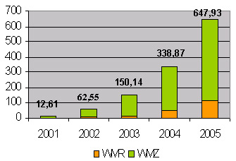  Динамика оборота системы WebMoney 2001-2005 годы, $ млн.